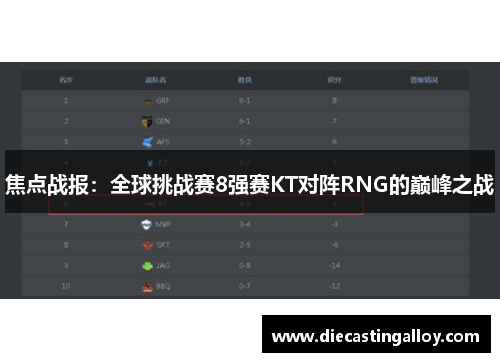 焦点战报：全球挑战赛8强赛KT对阵RNG的巅峰之战